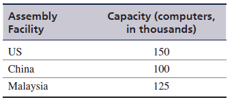 IP-computers assembles computers in three countries (the US, China, and Malaysia). The production capacities of the three assembly plants are:
The company exports the computers to three other countries (Korea, Iran, and Ukraine). The demand at the different countries are:
The transportation cost in US$ per computer between the assembly facilities and the differ- ent countries are shown in the following table. Cells marked “NT” indicate that no trade exists between those two countries due to higher import/export taxes. For example, China does not trade with Korea. Therefore, Korean demand is met either from the US or from Malaysia or from both the US and Malaysia.
The company wants to determine the minimum cost of shipments to meet the demand requirements.
a. Formulate this problem as a linear programming model and solve it using computer.
b. IP-computers has estimated a shortage cost for each computer demanded but not supplied that reflects the loss of future sales and goodwill from the different countries as follows:
Resolve the problem by including the shortage cost in the calculations. Compute the total transportation cost and the total shortage cost.
c. IP-computers is considering expanding one of its facilities in order to meet the increasing demand for computers. The company has identified two alternatives: (1) expand the China facility to a capacity of 145; or (2) expand the Malaysia facility to a capacity of 170. The transportation costs will remain the same. Which option should the company select?