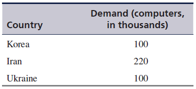 IP-computers assembles computers in three countries (the US, China, and Malaysia). The production capacities of the three assembly plants are:
The company exports the computers to three other countries (Korea, Iran, and Ukraine). The demand at the different countries are:
The transportation cost in US$ per computer between the assembly facilities and the differ- ent countries are shown in the following table. Cells marked “NT” indicate that no trade exists between those two countries due to higher import/export taxes. For example, China does not trade with Korea. Therefore, Korean demand is met either from the US or from Malaysia or from both the US and Malaysia.
The company wants to determine the minimum cost of shipments to meet the demand requirements.
a. Formulate this problem as a linear programming model and solve it using computer.
b. IP-computers has estimated a shortage cost for each computer demanded but not supplied that reflects the loss of future sales and goodwill from the different countries as follows:
Resolve the problem by including the shortage cost in the calculations. Compute the total transportation cost and the total shortage cost.
c. IP-computers is considering expanding one of its facilities in order to meet the increasing demand for computers. The company has identified two alternatives: (1) expand the China facility to a capacity of 145; or (2) expand the Malaysia facility to a capacity of 170. The transportation costs will remain the same. Which option should the company select?