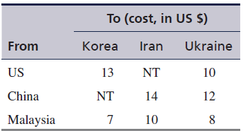 IP-computers assembles computers in three countries (the US, China, and Malaysia). The production capacities of the three assembly plants are:
The company exports the computers to three other countries (Korea, Iran, and Ukraine). The demand at the different countries are:
The transportation cost in US$ per computer between the assembly facilities and the differ- ent countries are shown in the following table. Cells marked “NT” indicate that no trade exists between those two countries due to higher import/export taxes. For example, China does not trade with Korea. Therefore, Korean demand is met either from the US or from Malaysia or from both the US and Malaysia.
The company wants to determine the minimum cost of shipments to meet the demand requirements.
a. Formulate this problem as a linear programming model and solve it using computer.
b. IP-computers has estimated a shortage cost for each computer demanded but not supplied that reflects the loss of future sales and goodwill from the different countries as follows:
Resolve the problem by including the shortage cost in the calculations. Compute the total transportation cost and the total shortage cost.
c. IP-computers is considering expanding one of its facilities in order to meet the increasing demand for computers. The company has identified two alternatives: (1) expand the China facility to a capacity of 145; or (2) expand the Malaysia facility to a capacity of 170. The transportation costs will remain the same. Which option should the company select?