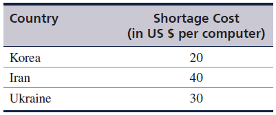 IP-computers assembles computers in three countries (the US, China, and Malaysia). The production capacities of the three assembly plants are:
The company exports the computers to three other countries (Korea, Iran, and Ukraine). The demand at the different countries are:
The transportation cost in US$ per computer between the assembly facilities and the differ- ent countries are shown in the following table. Cells marked “NT” indicate that no trade exists between those two countries due to higher import/export taxes. For example, China does not trade with Korea. Therefore, Korean demand is met either from the US or from Malaysia or from both the US and Malaysia.
The company wants to determine the minimum cost of shipments to meet the demand requirements.
a. Formulate this problem as a linear programming model and solve it using computer.
b. IP-computers has estimated a shortage cost for each computer demanded but not supplied that reflects the loss of future sales and goodwill from the different countries as follows:
Resolve the problem by including the shortage cost in the calculations. Compute the total transportation cost and the total shortage cost.
c. IP-computers is considering expanding one of its facilities in order to meet the increasing demand for computers. The company has identified two alternatives: (1) expand the China facility to a capacity of 145; or (2) expand the Malaysia facility to a capacity of 170. The transportation costs will remain the same. Which option should the company select?