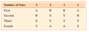 Irvine Valley College is hiring a new director of counseling and advisement. The hiring committee ranks the four candidates, Alvarez (A), Brown (B), Singleton (S), and Yu (Y), according to the preference table below. Suppose that the Borda count method is used to determine the winner. Is the majority criterion satisfied?
Explain.
