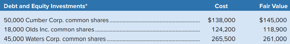 Irving Inc.’s non-strategic investment portfolio at December 31, 2019, consisted of the following
Irving Inc. had no other debt and equity investments at December 31, 2019, other than those shown above. During 2020, Irving engaged in the following transactions:
Required
1. Calculate the total fair value adjustment that was recorded on December 31, 2019.
2. Journalize the 2020 transactions as detailed above.