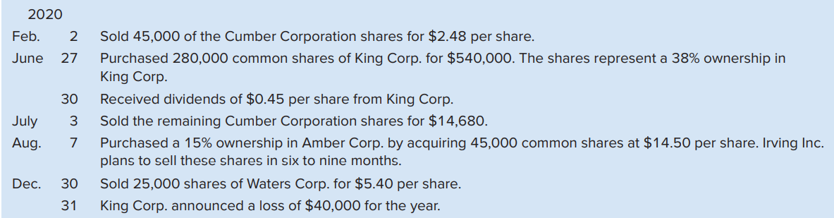 Irving Inc.’s non-strategic investment portfolio at December 31, 2019, consisted of the following
Irving Inc. had no other debt and equity investments at December 31, 2019, other than those shown above. During 2020, Irving engaged in the following transactions:
Required
1. Calculate the total fair value adjustment that was recorded on December 31, 2019.
2. Journalize the 2020 transactions as detailed above.