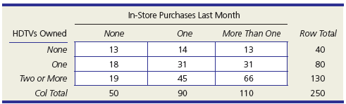 Is HDTV ownership related to quantity of purchases of othe r electronics? A Best Buy retail outlet collected the following data for a random sample of its recent customers. Research question: At α = .10, is the frequency of in-store purchases independent of the number of large-screen HDTVs owned (defined as 50 inches or more)?