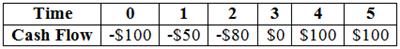 Is the set of cash flows depicted in the following table normal or non-normal? Explain.

