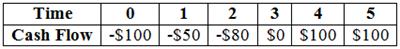 Is the set of cash flows depicted in the following table normal or non-normal? Explain.

