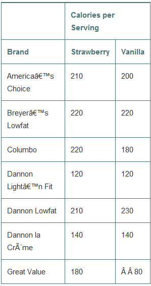 Is there a significant difference in calories between servings of strawberry and vanilla yogurt? Based on the data shown in the table, test an appropriate hypothesis and state your conclusion. Don’t forget to check assumptions and conditions!