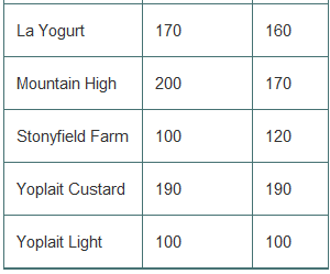 Is there a significant difference in calories between servings of strawberry and vanilla yogurt? Based on the data shown in the table, test an appropriate hypothesis and state your conclusion. Don’t forget to check assumptions and conditions!