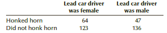 Is there sufficient evidence to infer that drivers behind a male driver are more likely to honk?