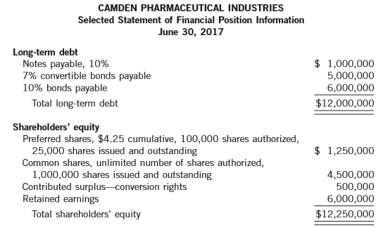 Isabelle Leclerc is the controller at Camden Pharmaceutical Industries, a public company. She is currently preparing the calculation for basic and diluted earnings per share and the related disclosure for Camden’s external financial statements. The following is selected financial information for the fiscal year ended June 30, 2017:
The following transactions have occurred at Camden:
1. Options were granted by the company in 2015 to purchase 100,000 shares at $15 per share. Although no options were exercised during 2017, the average price per common share during fiscal year 2017 was $20.
2. Each bond was issued at face value. The 7% convertible debenture will convert into common shares at 50 shares per $1,000 bond. It is exercisable after five years and was issued in 2016. Ignore any requirement to record the bonds’ debt and equity components separately.
3. The $4.25 preferred shares were issued in 2015.
4. There are no preferred dividends in arrears, and preferred dividends were not declared in fiscal year 2017.
5. The 1 million common shares were outstanding for the entire 2017 fiscal year.
6. Net income for fiscal year 2017 was $1.5 million, and the average income tax rate was 30%.
Instructions:
(a) For the fiscal year ended June 30, 2017, calculate the following for Camden Pharmaceutical Industries:
1. Basic earnings per share
2. Diluted earnings per share
(b) Explain how premiums and discounts on outstanding convertible bonds affect the calculation of diluted earnings per share.
(c) From the perspective of a common shareholder, provide support for the treatment of the preferred dividends in calculating Camden Pharmaceutical Industries’ basic and diluted earnings per share.