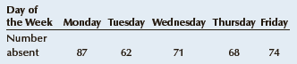 It has been estimated that employee absenteeism costs North American companies more than $100 billion per year. As a first step in addressing the rising cost of absenteeism, the personnel department of a large corporation recorded the weekdays during which individuals in a sample of 362 absentees were away over the past several months. Do these data suggest that absenteeism is higher on some days of the week than on others?