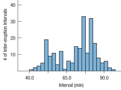 It is a common belief that Yellowstone most famous geyser erupts once an hour at very predictable intervals. The histogram below shows the time gaps (in minutes) between 222 successive eruptions. Describe this distribution.