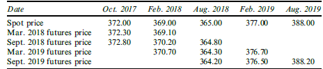 It is now October 2017. A company anticipates that it will purchase 1 million pounds of copper in each of February 2018, August 2018, February 2019, and August 2019. The company has decided to use the futures contracts traded by the CME Group to hedge its risk. One contract is for the delivery of 25,000 pounds of copper. The initial margin is $2,000 per contract and the maintenance margin is $1,500 per contract. The company’s policy is to hedge 80% of its exposure. Contracts with maturities up to 13 months into the future are considered to have sufficient liquidity to meet the company’s needs. Devise a hedging strategy for the company. (Do not make the adjustment for daily settlement described in Section 3.4.)
Assume the market prices (in cents per pound) today and at future dates are as in the following table. What is the impact of the strategy you propose on the price the company pays for copper? What is the initial margin requirement in October 2017? Is the company subject to any margin calls?