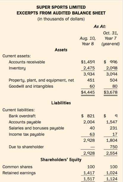It is September 15, Year 8. The partner has called you, CPA, into his office to discuss a special engagement related to a purchase agreement. John Toffler, a successful entrepreneur with several different businesses in the automotive sector, is finalizing the acquisition of Super Sports Limited (SSL). The seller, Carl Thomas, founded SSL over 20 years ago, and has decided to retire and sell his business. He has agreed to manage the business until the shares are transferred.
SSL, a wholesale distributor of sports equipment and related products, is very profitable. The company originally sold summer sports items, such as jet skis and canoes, and recently acquired a wholesaler of winter sports items such as snowmobiles. SSL has loyal customers and good relationships with its suppliers.
Excerpts from the purchase agreement are provided in Exhibit II. The purchase price for the SSL shares is the carrying amount of net assets, according to the approved audited financial statements as at August 10, Year 8, plus any increase in the fair value of the land and building. See Exhibit III for excerpts from the August 10, Year 8, statements submitted to Toffler for his approval.
Toffler asked Jill Savage, who works for one of his companies, to review SSL's financial statements and the audit working papers provided by SSL's auditor. Jill raised several concerns as part of her review (see Exhibit IV). In the spirit of fairness, Thomas and Toffler have requested your firm's views on the accounting issues noted by Jill before continuing with the approval of the financial statements as per clause 29.1. The partner has asked you to draft a memo to his attention, supporting your views.
Exhibit II:
Exhibit III:
Exhibit IV:
SSL applied the lower of cost and market using net realizable value as the definition of market value, in accordance with its accounting policy. I do not agree with the method used. GAAP requires conservatism, and using net realizable value less normal profit margin is more conservative and would ensure historic profit margins are maintained. A further write down of the inventory and a reduction in purchase price are necessary.
The file noted that except for the custom snowmobile inventory, which SSL accounts for on an item-by-item basis, SSL applies the lower of cost and market by product line using a weighted average. As a result, increases in the value of some items offset declines in the value of others. The last shipment of snowmobiles received had a lower unit price than the units still in inventory purchased earlier in the season. I believe the snowmobile inventory, excluding the customized items, should be valued at the lower unit price based on a first-in-first-out cost formula. Applying the lower of cost or market in this way is in accordance with GAAP.
The auditor tested the valuation of inventory by referencing purchase invoices to subsequent selling prices, reviewing sales margins after the cut-off date, and reviewing for obsolete or slow-moving items while attending the physical count. The auditor also tested the inventory tracking system and noted no errors or problems. I believe the auditor did not do enough work on inventory, and did not realize that the amount booked should have been increased from $75,000, as stated in Clause 10.2, to $82,000, as calculated by the auditor (see summary of unadjusted misstatements), plus the normal profit margin on an item-by-item basis.
The audit working papers noted that a jet ski and accessories that were sitting in a separate area of the warehouse were included in the count. SSL received a layaway payment for the items from the customer on the day of the count and recorded a liability as of August 10. The audit file noted that the repeat customer picked up the items, worth $30,000, two weeks later. This is an obvious cut-off error. There should not be a liability. Since the items were sold the day of the count, the inventory on the August 10 statements should have been reduced and a receivable recorded.