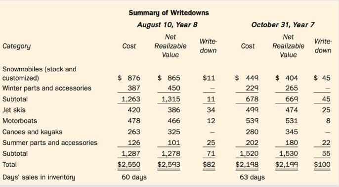 It is September 15, Year 8. The partner has called you, CPA, into his office to discuss a special engagement related to a purchase agreement. John Toffler, a successful entrepreneur with several different businesses in the automotive sector, is finalizing the acquisition of Super Sports Limited (SSL). The seller, Carl Thomas, founded SSL over 20 years ago, and has decided to retire and sell his business. He has agreed to manage the business until the shares are transferred.
SSL, a wholesale distributor of sports equipment and related products, is very profitable. The company originally sold summer sports items, such as jet skis and canoes, and recently acquired a wholesaler of winter sports items such as snowmobiles. SSL has loyal customers and good relationships with its suppliers.
Excerpts from the purchase agreement are provided in Exhibit II. The purchase price for the SSL shares is the carrying amount of net assets, according to the approved audited financial statements as at August 10, Year 8, plus any increase in the fair value of the land and building. See Exhibit III for excerpts from the August 10, Year 8, statements submitted to Toffler for his approval.
Toffler asked Jill Savage, who works for one of his companies, to review SSL's financial statements and the audit working papers provided by SSL's auditor. Jill raised several concerns as part of her review (see Exhibit IV). In the spirit of fairness, Thomas and Toffler have requested your firm's views on the accounting issues noted by Jill before continuing with the approval of the financial statements as per clause 29.1. The partner has asked you to draft a memo to his attention, supporting your views.
Exhibit II:
Exhibit III:
Exhibit IV:
SSL applied the lower of cost and market using net realizable value as the definition of market value, in accordance with its accounting policy. I do not agree with the method used. GAAP requires conservatism, and using net realizable value less normal profit margin is more conservative and would ensure historic profit margins are maintained. A further write down of the inventory and a reduction in purchase price are necessary.
The file noted that except for the custom snowmobile inventory, which SSL accounts for on an item-by-item basis, SSL applies the lower of cost and market by product line using a weighted average. As a result, increases in the value of some items offset declines in the value of others. The last shipment of snowmobiles received had a lower unit price than the units still in inventory purchased earlier in the season. I believe the snowmobile inventory, excluding the customized items, should be valued at the lower unit price based on a first-in-first-out cost formula. Applying the lower of cost or market in this way is in accordance with GAAP.
The auditor tested the valuation of inventory by referencing purchase invoices to subsequent selling prices, reviewing sales margins after the cut-off date, and reviewing for obsolete or slow-moving items while attending the physical count. The auditor also tested the inventory tracking system and noted no errors or problems. I believe the auditor did not do enough work on inventory, and did not realize that the amount booked should have been increased from $75,000, as stated in Clause 10.2, to $82,000, as calculated by the auditor (see summary of unadjusted misstatements), plus the normal profit margin on an item-by-item basis.
The audit working papers noted that a jet ski and accessories that were sitting in a separate area of the warehouse were included in the count. SSL received a layaway payment for the items from the customer on the day of the count and recorded a liability as of August 10. The audit file noted that the repeat customer picked up the items, worth $30,000, two weeks later. This is an obvious cut-off error. There should not be a liability. Since the items were sold the day of the count, the inventory on the August 10 statements should have been reduced and a receivable recorded.