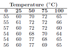 It is suspected that the environmental temperature at which batteries are activated affects their life. Thirty homogeneous batteries were tested, six at each of five temperatures, and the data are shown below (activated life in seconds). Analyze and interpret the data. (From C. R. Hicks, Fundamental Concepts in Design of Experiments, Holt, Rinehart and Winston, New York, 1973.)