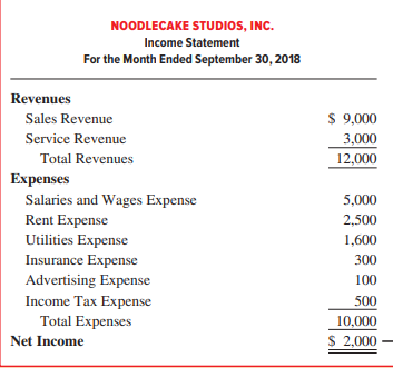 Items from the income statement, statement of retained earnings, and balance sheet are listed below in alphabetical order. For the companies shown in each column, solve for the missing amounts. TIP: Use Exhibit 1.7 to identify relations among the items, then solve for amounts.
Tip use Exhibit 1.7: