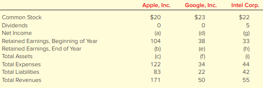 Items from the income statement, statement of retained earnings, and balance sheet are listed below in alphabetical order. For the companies shown in each column, solve for the missing amounts. TIP: Use Exhibit 1.7 to identify relations among the items, then solve for amounts.
Tip use Exhibit 1.7: