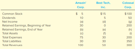 Items from the income statement, statement of retained earnings, and balance sheet are listed below in alphabetical order. For the companies shown in each column, solve for the missing amounts.