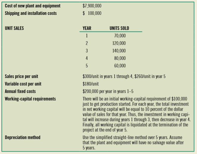 It’s been 2 months since you took a position as an assistant financial analyst at Caledonia Products. Although your boss has been pleased with your work, he is still a bit hesitant about unleashing you without supervision. Your next assignment involves both the calculation of the cash flows associated with a new investment under consideration and the evaluation of several mutually exclusive projects. Given your lack of tenure at Caledonia, you have been asked not only to provide a recommendation but also to respond to a number of questions aimed at judging your understanding of the capital-budgeting process. The memorandum you received outlining your assignment follows:
To: The Assistant Financial Analyst
From: Mr. V. Morrison, CEO, Caledonia Products
Re: Cash Flow Analysis and Capital Rationing
We are considering the introduction of a new product. Currently we are in the 34 percent marginal tax bracket with a 15 percent required rate of return or cost of capital. This project is expected to last 5 years and then, because this is somewhat of a fad product, be terminated. The following information describes the new project: c
a. Should Caledonia focus on cash flows or accounting profits in making its capital-budgeting decisions? Should the company be interested in incremental cash flows, incremental profits, total free cash flows, or total profits?
b. How does depreciation affect free cash flows?
c. How do sunk costs affect the determination of cash flows?
d. What is the project’s initial outlay?
e. What are the differential cash flows over the project’s life?
f. What is the terminal cash flow?
g. Draw a cash flow diagram for this project.
h. What is its net present value?
i. What is its internal rate of return?
j. Should the project be accepted? Why or why not?
k. In capital budgeting, risk can be measured from three perspectives. What are those three measures of a project’s risk?
l. According to the CAPM, which measurement of a project’s risk is relevant? What complications does reality introduce into the CAPM view of risk, and what does that mean for our view of the relevant measure of a project’s risk?
m. Explain how simulation works. What is the value in using a simulation approach?
n. What is sensitivity analysis, and what is its purpose?