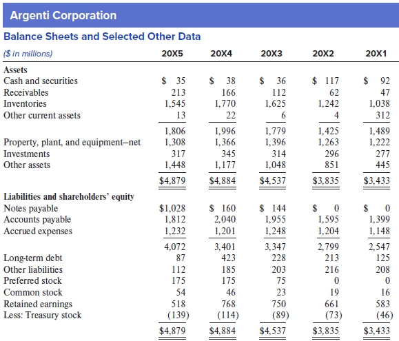 It’s late Tuesday evening, and you’ve just received a phone call from Dennis Whiting, your boss at GE Capital. Dennis wants to know your reaction to the Argenti loan request before tomorrow’s loan committee meeting. Here’s what he tells you: We’ve provided seasonal loans to Argenti for the past 20 years, and they’ve always been a first rate customer, but I’m troubled by several recent events. For instance, the company just reported a $141 million loss for the first quarter of 20X6. This loss comes on top of a $237 million loss in 20X5 and a $9 million loss in 20X4. What’s worse, Argenti changed inventory accounting methods last year, and this change reduced the 20X5 loss by $22 million. I can’t tell if the company’s using other accounting tricks to prop up earnings, but I doubt it. I believe Argenti’s problem lies in its core business—customers just aren’t buying its merchandise these days. Management’s aggressive price discount program in the fourth quarter of 20X5 helped move inventory, but Argenti doesn’t have the cost structure needed to be competitive as a discounter. Take a look at the financials I’m sending over, and let me know what you think. Argenti Corporation operates a national chain of retail stores (Argenti’s) selling appliances and electronics, home furnishings, automotive parts, apparel, and jewelry. The company’s first store opened in New York City in 1904. Today, the company owns or leases more than 900 stores located in downtown areas of large cities and in suburban shopping malls. Customer purchases are financed in house using Argenti Credit cards. The company employs more than 58,000 people. The Seasonal Credit Agreement with GE Capital—dated October 4, 20X5—provides a revolving loan facility in the principal amount of $165 million. The purpose of this facility is to provide backup liquidity as Argenti reduces its inventory levels. Under the credit agreement, Argenti may select among several interest rate options, which are based on market rates. Unless GE Capital agrees, loans may be made under the seasonal credit facility only after the commitments under the company’s other debt agreements are fully used.
Argenti management has asked GE Capital for a $1.5 billion refinancing package that would be used to pay off all or a substantial portion of its outstanding debt. Excerpts from the company’s financial statement notes follow. Management Discussion and Analysis (20X5 Annual Report) The company has obtained waivers under the Long-Term Credit Agreement and the Short- Term Credit Agreement with respect to compliance for the fiscal quarter ending March 29, 20X5—with covenants requiring maintenance of minimum consolidated shareholders’ equity, a maximum ratio of debt to capitalization, and minimum earnings before interest, taxes, depreciation, amortization, and rent (EBITDAR). These waivers and amendments reduce the maximum amount of debt permitted to be incurred, and the maturity of the Long-Term Agreement was changed from February 28, 20X7, to August 29, 20X5. The company is currently in discussions with financing sources with a view toward both a longer term solution to its liquidity problems and obtaining refinancing for all or a substantial portion of its outstanding indebtedness, including a total of $1,008 million, which will mature on or about August 29, 20X5. This would include repayment of the current bank borrowings and amounts outstanding under the Note Purchase Agreements. The company’s management is highly confident that the indebtedness can be refinanced. Its largest shareholder, GE Capital, also expects the company to be able to refinance such indebtedness. However, there can be no assurance that such refinancing can be obtained or that amendments or waivers required to maintain compliance with the previous agreements can be obtained. Note to Financial Statements (20X5 Annual Report) The company intends to improve its financial condition and reduce its dependence on borrowing by slowing expansion, controlling expenses, closing certain unprofitable stores, and continuing to implement its inventory reduction program. Management is in the process of reevaluating the company’s merchandising, marketing, store operations, and real estate strategies. The company is also considering the sale of certain operating units as a means of generating cash. Future cash is also expected to continue to be provided by ongoing operations, sale of receivables under the Accounts Receivable Purchase Agreement with GE capital, borrowings under revolving loan facilities, and vendor financing programs.
Required:
1. Why did Argenti need to increase its notes payable borrowing to more than $1 billion in 20X5?
2. What recommendation would you make regarding the company’s request for a $1.5 billion refinancing package?