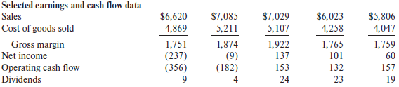 It’s late Tuesday evening, and you’ve just received a phone call from Dennis Whiting, your boss at GE Capital. Dennis wants to know your reaction to the Argenti loan request before tomorrow’s loan committee meeting. Here’s what he tells you: We’ve provided seasonal loans to Argenti for the past 20 years, and they’ve always been a first rate customer, but I’m troubled by several recent events. For instance, the company just reported a $141 million loss for the first quarter of 20X6. This loss comes on top of a $237 million loss in 20X5 and a $9 million loss in 20X4. What’s worse, Argenti changed inventory accounting methods last year, and this change reduced the 20X5 loss by $22 million. I can’t tell if the company’s using other accounting tricks to prop up earnings, but I doubt it. I believe Argenti’s problem lies in its core business—customers just aren’t buying its merchandise these days. Management’s aggressive price discount program in the fourth quarter of 20X5 helped move inventory, but Argenti doesn’t have the cost structure needed to be competitive as a discounter. Take a look at the financials I’m sending over, and let me know what you think. Argenti Corporation operates a national chain of retail stores (Argenti’s) selling appliances and electronics, home furnishings, automotive parts, apparel, and jewelry. The company’s first store opened in New York City in 1904. Today, the company owns or leases more than 900 stores located in downtown areas of large cities and in suburban shopping malls. Customer purchases are financed in house using Argenti Credit cards. The company employs more than 58,000 people. The Seasonal Credit Agreement with GE Capital—dated October 4, 20X5—provides a revolving loan facility in the principal amount of $165 million. The purpose of this facility is to provide backup liquidity as Argenti reduces its inventory levels. Under the credit agreement, Argenti may select among several interest rate options, which are based on market rates. Unless GE Capital agrees, loans may be made under the seasonal credit facility only after the commitments under the company’s other debt agreements are fully used.
Argenti management has asked GE Capital for a $1.5 billion refinancing package that would be used to pay off all or a substantial portion of its outstanding debt. Excerpts from the company’s financial statement notes follow. Management Discussion and Analysis (20X5 Annual Report) The company has obtained waivers under the Long-Term Credit Agreement and the Short- Term Credit Agreement with respect to compliance for the fiscal quarter ending March 29, 20X5—with covenants requiring maintenance of minimum consolidated shareholders’ equity, a maximum ratio of debt to capitalization, and minimum earnings before interest, taxes, depreciation, amortization, and rent (EBITDAR). These waivers and amendments reduce the maximum amount of debt permitted to be incurred, and the maturity of the Long-Term Agreement was changed from February 28, 20X7, to August 29, 20X5. The company is currently in discussions with financing sources with a view toward both a longer term solution to its liquidity problems and obtaining refinancing for all or a substantial portion of its outstanding indebtedness, including a total of $1,008 million, which will mature on or about August 29, 20X5. This would include repayment of the current bank borrowings and amounts outstanding under the Note Purchase Agreements. The company’s management is highly confident that the indebtedness can be refinanced. Its largest shareholder, GE Capital, also expects the company to be able to refinance such indebtedness. However, there can be no assurance that such refinancing can be obtained or that amendments or waivers required to maintain compliance with the previous agreements can be obtained. Note to Financial Statements (20X5 Annual Report) The company intends to improve its financial condition and reduce its dependence on borrowing by slowing expansion, controlling expenses, closing certain unprofitable stores, and continuing to implement its inventory reduction program. Management is in the process of reevaluating the company’s merchandising, marketing, store operations, and real estate strategies. The company is also considering the sale of certain operating units as a means of generating cash. Future cash is also expected to continue to be provided by ongoing operations, sale of receivables under the Accounts Receivable Purchase Agreement with GE capital, borrowings under revolving loan facilities, and vendor financing programs.
Required:
1. Why did Argenti need to increase its notes payable borrowing to more than $1 billion in 20X5?
2. What recommendation would you make regarding the company’s request for a $1.5 billion refinancing package?