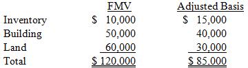 Ivan incorporated his sole proprietorship by transferring inventory, a building, and land to the corporation in return for 100 percent of the corporation’s stock. The property transferred to the corporation had the following fair market value and adjusted basis.
The fair market value of the corporation’s stock received in the exchange equaled the fair market value of the assets transferred to the corporation by Ivan. The transaction met the requirements to be tax-deferred under §351.
a. What amount of gain or loss does Ivan realize on the transfer of the property to his corporation?
b. What amount of gain or loss does Ivan recognize on the transfer of the property to her corporation?
c. What is Ivan’s basis in the stock he receives in his corporation?
d. What is the corporation’s adjusted basis in each of the assets received in the exchange?
e. Would the stock held by Ivan qualify as §1244 stock? Why would this fact be important if he sold his stock at a loss at some future date?

