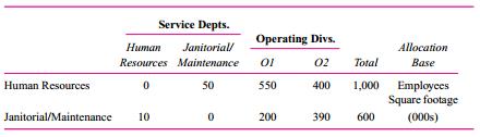 IVAX manufactures commercial brushes in two operating divisions (O1 and O2) and has two service departments (Human Resources and Janitorial/Maintenance). The two service departments’ costs are allocated to the two operating departments. Human Resources’ costs of $600,000 are allocated based on the number of employees, and Janitorial/Maintenance costs of $800,000 are allocated based on square footage. The following table summarizes the number of employees and the square footage in each division and department.

Required:
a. Allocate the costs of the two service departments to the two operating divisions using the direct allocation method.
b. Allocate the costs of the two service departments to the two operating divisions using the step-down allocation method where Human Resources is allocated first and Janitorial/ Maintenance is allocated second.
c. Allocate the costs of the two service departments to the two operating divisions using the step-down allocation method where Janitorial/Maintenance is allocated first and Human Resources is allocated second.
d. Compute the Human Resource Department cost per employee under the three allocation methods (direct allocation, step-down allocations where Human Resources is first, and the step-down method where Janitorial/Maintenance is first).
e. Compute the Janitorial/Maintenance cost per square foot under the three allocation methods (direct allocation, step-down allocations where Human Resources is first, and the step-down method where Janitorial/Maintenance is first).
f. Briefly discuss the various factors IVAX management should consider in choosing how to allocate the two service department costs to the two operating divisions.

