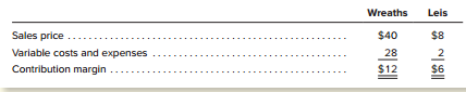 Ivy Blooms sells wreaths and leis. The following is selected per-unit information for these two products.
Fixed costs and expenses amount to $97,500 per month.
The company generates total sales of $300,000 per month, of which 80 percent result from the sale of wreaths and the other 20 percent from the sale of leis.
Instructions:
a. Compute separately the contribution margin ratio for each line of products.
b. Assuming the current sales mix, compute
1. Average contribution margin ratio of total monthly sales.
2. Monthly operating income.
3. The monthly break-even sales volume (stated in dollars).
c. Assume that through aggressive marketing the company is able to shift its sales mix toward more sales of leis. Total sales remain $300,000 per month, but now 40 percent of this revenue stems from sales of leis. Using this new sales mix, compute
1. Average contribution margin ratio of total monthly sales.
2. Monthly operating income.
3. The monthly break-even sales volume (stated in dollars).
d. Explain why the company’s financial picture changes so significantly with the new sales mix.