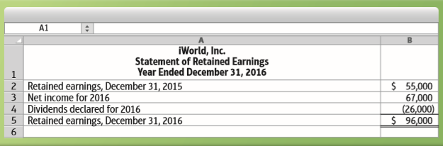 iWorld, Inc., was set to report the following statement of retained earnings for the year ended December 31, 2016:
Before issuing its 2016 financial statements, iWorld learned that net income of 2015 was overstated by $10,000. Prepare iWorld’s 2016 statement of retained earnings to show the correction of the error—that is, the prior-period adjustment.