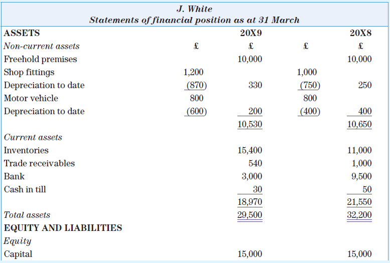 J. White, a sole trader, has produced the following statements of financial position for the years ended 31 March 20X8 and 31 March 20X9.
J. White is unable to understand why, after he has made a profit for the year ended 31 March 20X9 of £5,800, his bank balance has fallen by £6,500.
Required
Prepare a report explaining how this has occurred.