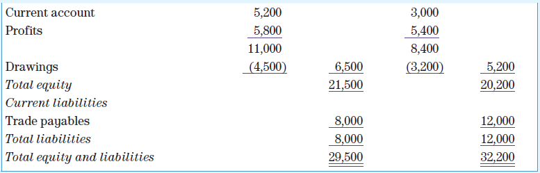 J. White, a sole trader, has produced the following statements of financial position for the years ended 31 March 20X8 and 31 March 20X9.
J. White is unable to understand why, after he has made a profit for the year ended 31 March 20X9 of £5,800, his bank balance has fallen by £6,500.
Required
Prepare a report explaining how this has occurred.