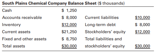 Jack Arnold is a resident of Lubbock, Texas, where he is a prosperous rancher and businessman. He has also built up a sizable portfolio of common stock, which, he believes, is due to the fact that he thoroughly evaluates each stock he invests in. As Jack says, “You can’t be too careful about these things! Anytime I plan to invest in a stock, you can bet I’m going to learn as much as I can about the company.” Jack prefers to compute his own ratios even though he could easily obtain analytical reports from his broker at no cost. (In fact, Bob Smith, his broker, has been volunteering such services for years.)
Recently Jack has been keeping an eye on a small chemical stock. The firm, South Plains Chemical Company, is big in the fertilizer business—which is something Jack knows a lot about. Not long ago, he received a copy of the firm’s latest financial statements (summarized here) and decided to take a closer look at the company.
Questions
a. Using the South Plains Chemical Company figures, compute the following ratios.
b. Compare the company ratios you prepared to the industry figures given in part a. What are the company’s strengths? What are its weaknesses?
c. What is your overall assessment of South Plains Chemical? Do you think Jack should continue with his evaluation of the stock? Explain.