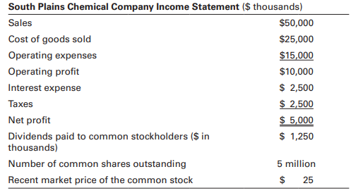 Jack Arnold is a resident of Lubbock, Texas, where he is a prosperous rancher and businessman. He has also built up a sizable portfolio of common stock, which, he believes, is due to the fact that he thoroughly evaluates each stock he invests in. As Jack says, “You can’t be too careful about these things! Anytime I plan to invest in a stock, you can bet I’m going to learn as much as I can about the company.” Jack prefers to compute his own ratios even though he could easily obtain analytical reports from his broker at no cost. (In fact, Bob Smith, his broker, has been volunteering such services for years.)
Recently Jack has been keeping an eye on a small chemical stock. The firm, South Plains Chemical Company, is big in the fertilizer business—which is something Jack knows a lot about. Not long ago, he received a copy of the firm’s latest financial statements (summarized here) and decided to take a closer look at the company.
Questions
a. Using the South Plains Chemical Company figures, compute the following ratios.
b. Compare the company ratios you prepared to the industry figures given in part a. What are the company’s strengths? What are its weaknesses?
c. What is your overall assessment of South Plains Chemical? Do you think Jack should continue with his evaluation of the stock? Explain.