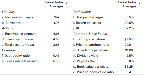 Jack Arnold is a resident of Lubbock, Texas, where he is a prosperous rancher and businessman. He has also built up a sizable portfolio of common stock, which, he believes, is due to the fact that he thoroughly evaluates each stock he invests in. As Jack says, “You can’t be too careful about these things! Anytime I plan to invest in a stock, you can bet I’m going to learn as much as I can about the company.” Jack prefers to compute his own ratios even though he could easily obtain analytical reports from his broker at no cost. (In fact, Bob Smith, his broker, has been volunteering such services for years.)
Recently Jack has been keeping an eye on a small chemical stock. The firm, South Plains Chemical Company, is big in the fertilizer business—which is something Jack knows a lot about. Not long ago, he received a copy of the firm’s latest financial statements (summarized here) and decided to take a closer look at the company.
Questions
a. Using the South Plains Chemical Company figures, compute the following ratios.
b. Compare the company ratios you prepared to the industry figures given in part a. What are the company’s strengths? What are its weaknesses?
c. What is your overall assessment of South Plains Chemical? Do you think Jack should continue with his evaluation of the stock? Explain.