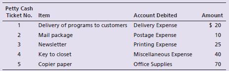 Jackie’s Dance Studio created a $220 imprest petty cash fund. During the month, the fund custodian authorized and signed petty cash tickets as follows:
Requirements:
1. Make the general journal entry to create the petty cash fund. Include an explanation.
2. Make the general journal entry to record the petty cash fund replenishment. Cash in the fund totals $40. Include an explanation.
3. Assume that Jackie’s Dance Studio decides to decrease the petty cash fund to $120. Make the general journal entry to record this decrease.