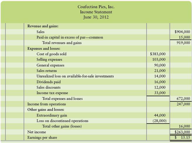 Jackson Hallstead, accountant for Confection Pies, was injured in an auto accident. While he was recuperating, another inexperienced employee prepared the following income statement for the fiscal year ended June 30, 2012:


The individual amounts listed on the income statement are correct. However, some accounts are reported incorrectly, and some accounts do not belong on the income statement at all. Also, income tax (30%) has not been applied to all appropriate figures. Confection Pies issued 28,000 shares of common stock back in 2004 and held 8,000 shares as treasury stock all during the fiscal year 2012.

Requirement
Prepare a corrected Statement of Comprehensive Income for Confection Pies for the fiscal year ended June 30, 2012. Include net income, which lists all revenues together and all expenses together, as well as other comprehensive income, net of tax. After calculating comprehensive income, prepare the earnings-per-share section of the statement.

