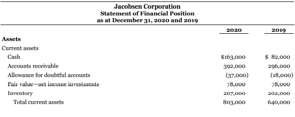 Jacobsen Corporation is negotiating a loan for expansion purposes. Jacobsen's books and records have never been audited and the bank has requested that an audit be performed and that IFRS be followed. Jacobsen has prepared the following comparative financial statements for the years ended December 31, 2020 and 2019.
3. Inventory at December 31, 2019, was overstated by $8,900 and inventory at December 31, 2020, was overstated by $13,600.
4. On January 2, 2019, equipment costing $30,000 (estimated useful life of 10 years and residual value of $5,000) was incorrectly charged to operating expenses. Jacobsen records depreciation on the straight-line basis. In 2020, fully depreciated equipment (with no residual value) that originally cost $17,500 was sold as scrap for $2,800. Jacobsen credited the $2,800 in proceeds to the Equipment account.
5. An analysis of 2019 operating expenses revealed that Jacobsen charged to expense a four-year insurance premium of $4,700 on January 1, 2019.
6. The analysis also revealed that operating expenses were incorrectly classified as part of administrative expenses in the amount of $15,000 in 2019 and $35,000 in 2020.
Instructions
a. Prepare the journal entries to correct the books at December 31, 2020. The books for 2020 have not been closed. Ignore income tax effects.
b. Beginning with reported net income, prepare a schedule showing the calculation of corrected net income for the years ended December 31, 2020 and 2019, assuming that any adjustments are to be reported on comparative statements for the two years. Ignore income tax effects. (Do not prepare financial statements.)
c. Prepare a schedule showing the calculation of corrected retained earnings at January 1, 2020.
