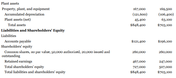 Jacobsen Corporation is negotiating a loan for expansion purposes. Jacobsen's books and records have never been audited and the bank has requested that an audit be performed and that IFRS be followed. Jacobsen has prepared the following comparative financial statements for the years ended December 31, 2020 and 2019.
3. Inventory at December 31, 2019, was overstated by $8,900 and inventory at December 31, 2020, was overstated by $13,600.
4. On January 2, 2019, equipment costing $30,000 (estimated useful life of 10 years and residual value of $5,000) was incorrectly charged to operating expenses. Jacobsen records depreciation on the straight-line basis. In 2020, fully depreciated equipment (with no residual value) that originally cost $17,500 was sold as scrap for $2,800. Jacobsen credited the $2,800 in proceeds to the Equipment account.
5. An analysis of 2019 operating expenses revealed that Jacobsen charged to expense a four-year insurance premium of $4,700 on January 1, 2019.
6. The analysis also revealed that operating expenses were incorrectly classified as part of administrative expenses in the amount of $15,000 in 2019 and $35,000 in 2020.
Instructions
a. Prepare the journal entries to correct the books at December 31, 2020. The books for 2020 have not been closed. Ignore income tax effects.
b. Beginning with reported net income, prepare a schedule showing the calculation of corrected net income for the years ended December 31, 2020 and 2019, assuming that any adjustments are to be reported on comparative statements for the two years. Ignore income tax effects. (Do not prepare financial statements.)
c. Prepare a schedule showing the calculation of corrected retained earnings at January 1, 2020.