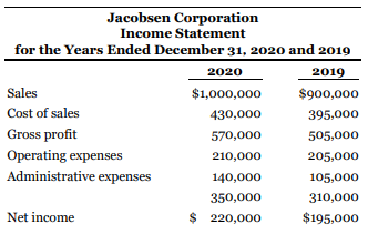 Jacobsen Corporation is negotiating a loan for expansion purposes. Jacobsen's books and records have never been audited and the bank has requested that an audit be performed and that IFRS be followed. Jacobsen has prepared the following comparative financial statements for the years ended December 31, 2020 and 2019.
3. Inventory at December 31, 2019, was overstated by $8,900 and inventory at December 31, 2020, was overstated by $13,600.
4. On January 2, 2019, equipment costing $30,000 (estimated useful life of 10 years and residual value of $5,000) was incorrectly charged to operating expenses. Jacobsen records depreciation on the straight-line basis. In 2020, fully depreciated equipment (with no residual value) that originally cost $17,500 was sold as scrap for $2,800. Jacobsen credited the $2,800 in proceeds to the Equipment account.
5. An analysis of 2019 operating expenses revealed that Jacobsen charged to expense a four-year insurance premium of $4,700 on January 1, 2019.
6. The analysis also revealed that operating expenses were incorrectly classified as part of administrative expenses in the amount of $15,000 in 2019 and $35,000 in 2020.
Instructions
a. Prepare the journal entries to correct the books at December 31, 2020. The books for 2020 have not been closed. Ignore income tax effects.
b. Beginning with reported net income, prepare a schedule showing the calculation of corrected net income for the years ended December 31, 2020 and 2019, assuming that any adjustments are to be reported on comparative statements for the two years. Ignore income tax effects. (Do not prepare financial statements.)
c. Prepare a schedule showing the calculation of corrected retained earnings at January 1, 2020.