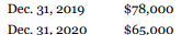 Jacobsen Corporation is negotiating a loan for expansion purposes. Jacobsen's books and records have never been audited and the bank has requested that an audit be performed and that IFRS be followed. Jacobsen has prepared the following comparative financial statements for the years ended December 31, 2020 and 2019.
3. Inventory at December 31, 2019, was overstated by $8,900 and inventory at December 31, 2020, was overstated by $13,600.
4. On January 2, 2019, equipment costing $30,000 (estimated useful life of 10 years and residual value of $5,000) was incorrectly charged to operating expenses. Jacobsen records depreciation on the straight-line basis. In 2020, fully depreciated equipment (with no residual value) that originally cost $17,500 was sold as scrap for $2,800. Jacobsen credited the $2,800 in proceeds to the Equipment account.
5. An analysis of 2019 operating expenses revealed that Jacobsen charged to expense a four-year insurance premium of $4,700 on January 1, 2019.
6. The analysis also revealed that operating expenses were incorrectly classified as part of administrative expenses in the amount of $15,000 in 2019 and $35,000 in 2020.
Instructions
a. Prepare the journal entries to correct the books at December 31, 2020. The books for 2020 have not been closed. Ignore income tax effects.
b. Beginning with reported net income, prepare a schedule showing the calculation of corrected net income for the years ended December 31, 2020 and 2019, assuming that any adjustments are to be reported on comparative statements for the two years. Ignore income tax effects. (Do not prepare financial statements.)
c. Prepare a schedule showing the calculation of corrected retained earnings at January 1, 2020.