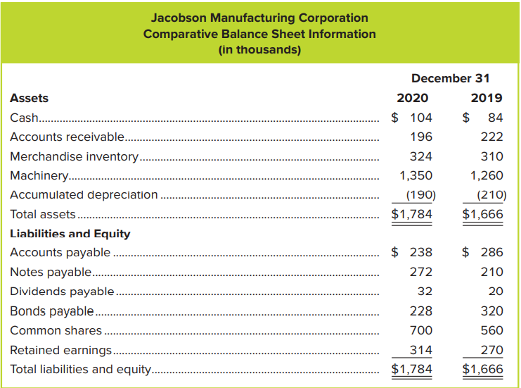Jacobson Manufacturing Corporation earned $84,000 in profit during 2020. Machinery was sold for $116,000 and a $24,000 loss on the sale was recorded. Machinery purchases totalled $330,000 including a July purchase for which an $80,000 promissory note was issued. Bonds were retired at their face value, and the issuance of new common shares produced an infusion of cash. Jacobson’s comparative balance sheets were as follows:
1. What was Jacobson’s depreciation expense in 2020?
2. What was the amount of cash flow from operating activities?
3. What was the amount of cash flow from investing activities?
4. What was the amount of dividends declared? paid?
5. By what amount would you expect the total inflows of cash to differ from the total outflows of cash?
6. What was the amount of cash flow from financing activities?