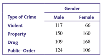 Jail inmates can be classified into one of the following four categories according to the type of crime committed: violent crime, crime against property, drug crime, and public-order offenses. Suppose that random samples of 500 male inmates and 500 female inmates are selected, and each inmate is classified according to type of crime. The data in the accompanying table are based on summary values given in the article “Profile of Jail Inmates” (USA TODAY, April 25, 1991). You would like to know whether male and female inmates differ with respect to crime type proportions.
a. Is this a test of homogeneity or a test of independence?
b. Test the relevant hypotheses using a significance level of a = 0.05.