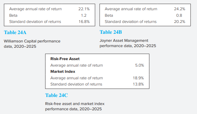 James Chan is reviewing the performance of the global equity managers of the Jarvis University endowment fund. Williamson Capital is currently the endowment fund’s only large-capitalization global equity manager. Performance data for Williamson Capital are shown in Table 24A.
Chan also presents the endowment fund’s investment committee with performance information for Joyner Asset Management, which is another large-capitalization global equity manager. Performance data for Joyner Asset Management are shown in Table 24B. Performance data for the relevant risk-free asset and market index are shown in Table 24C.
a. Calculate the Sharpe ratio and Treynor measure for both Williamson Capital and Joyner Asset Management.
b. The investment committee notices that using the Sharpe ratio versus the Treynor measure produces different performance rankings of Williamson and Joyner. Explain why these criteria may result in different rankings.