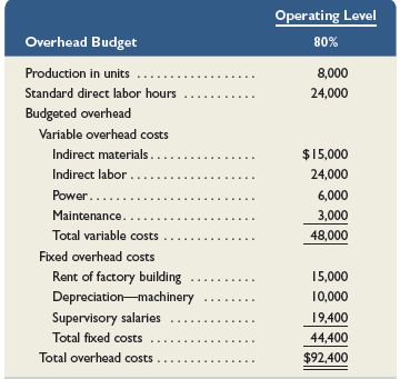 James Corp. applies overhead on the basis of direct labor hours. For the month of May, the company planned production of 8,000 units (80% of its production capacity of 10,000 units) and prepared the following overhead budget:
During May, the company operated at 90% capacity (9,000 units) and incurred the following actual overhead costs:
1. Compute the overhead controllable variance.
2. Compute the overhead volume variance.
3. Prepare an overhead variance report at the actual activity level of 9,000 units.