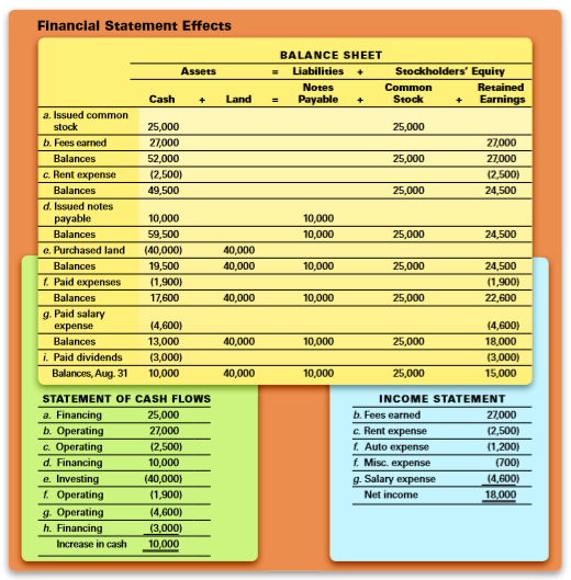James Nesbitt established Up-Date Computer Services on August 1, 20Y4. The effect of each transaction and the balances after each transaction for August are shown below in the integrated financial statement framework.
Instructions:
1. Prepare an income statement for the month ended August 31, 20Y4.
2. Prepare a statement of stockholders’ equity for the month ended August 31, 20Y4.
3. Prepare a balance sheet as of August 31, 20Y4.
4. Prepare a statement of cash flows for the month ended August 31, 20Y4.