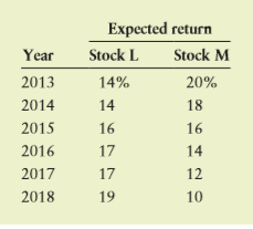 Jamie Wong is thinking of building an investment portfolio containing two stocks, L and M. Stock L will represent 40% of the dollar value of the portfolio, and stock M will account for the other 60%. The historical returns over the last 6 years, 2013–2018, for each of these stocks are shown in the following table.
a. Calculate the actual portfolio return, rp, for each of the 6 years.
b. Calculate the average return for each stock and for the portfolio over the 6-year period.
c. Calculate the standard deviation of returns for each asset and for the portfolio. How does the portfolio standard deviation compare to the standard deviations of the individual assets?
d. How would you characterize the correlation of returns of the two stocks L and M?
e. Discuss any benefits of diversification achieved by Jamie through creation of the portfolio.