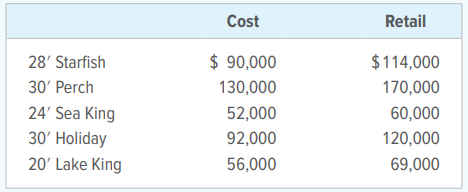 Jamison Sailing Company sells boats as a supplement to its boat storage operations. Data for its boat sales for August 20X1 are given below. The beginning inventory on August 1 was composed of the following items:
INSTRUCTIONS
Sales during the month were the 30′ Holiday and the 20′ Lake King, sold at the retail values shown on August 1.
1. What is the best method of valuing the ending inventory?
2. Determine the value of Jamison Sailing Company’s ending inventory of items that were brought over from the beginning inventory using this method. Assume that the company’s retail values had not changed.
3. Determine the cost of goods sold during August.
Analyze: What is the estimated gross profit on sales for August?