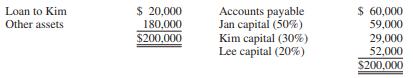 Jan, Kim, and Lee announce plans to liquidate their partnership immediately. The assets, equities, and profit- and loss sharing ratios are summarized as follows.


The other assets are sold for $120,000, and an overlooked bill for landscaping services of $5,000 is discovered. Kim cannot pay her partnership debt at the present time, but she expects to have the money in a month or two.

REQUIRED:
Determine how cash should be distributed to creditors and partners.

