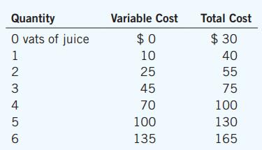 Jane’s Juice Bar has the following cost schedules:


a. Calculate average variable cost, average total cost, and marginal cost for each quantity.
b. Graph all three curves. What is the relationship between the marginal-cost curve and the average total-cost curve? Between the marginal-cost curve and the average-variable-cost curve? Explain.

